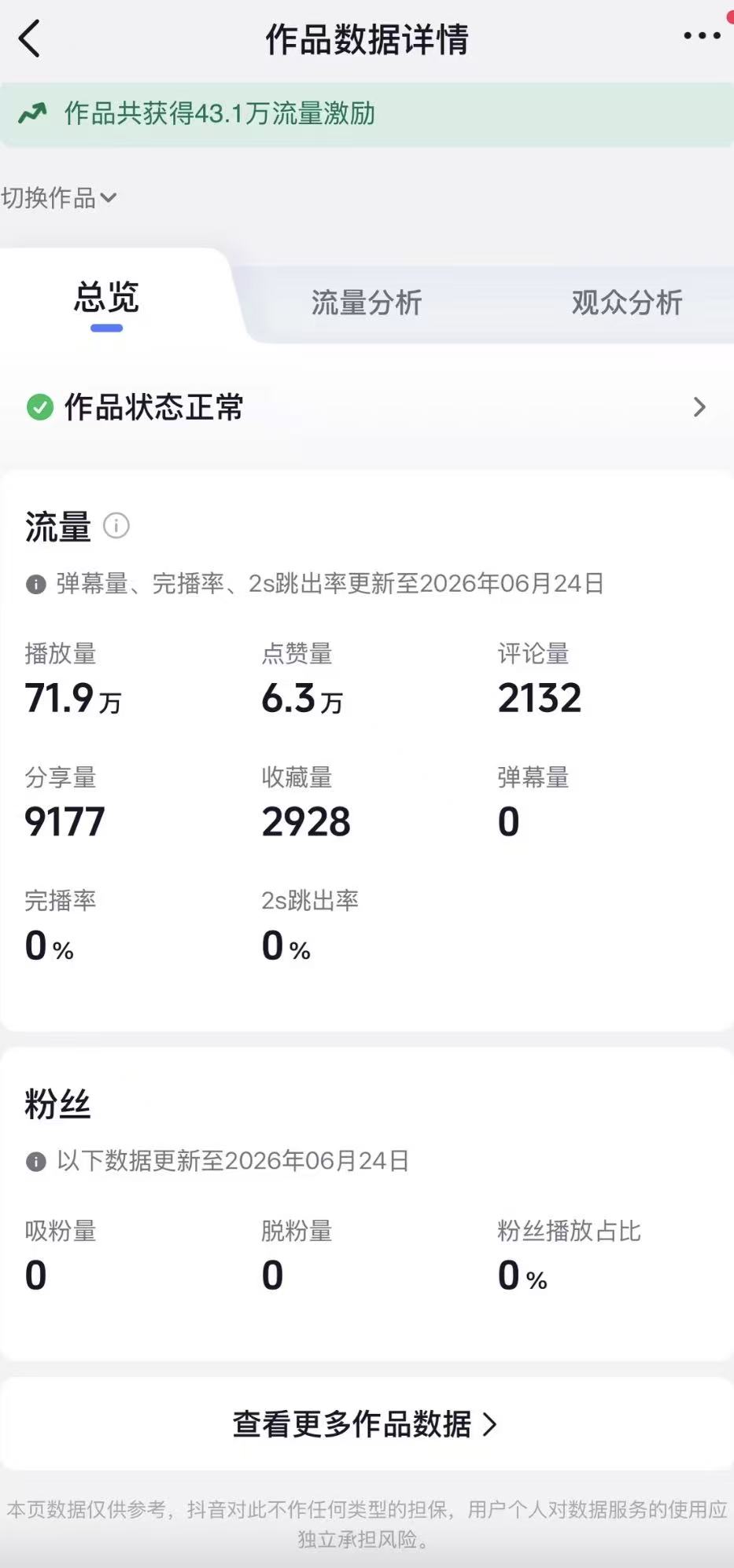 Douyin analytics showing 719 thousand views, 63 thousand likes and 9177 shares