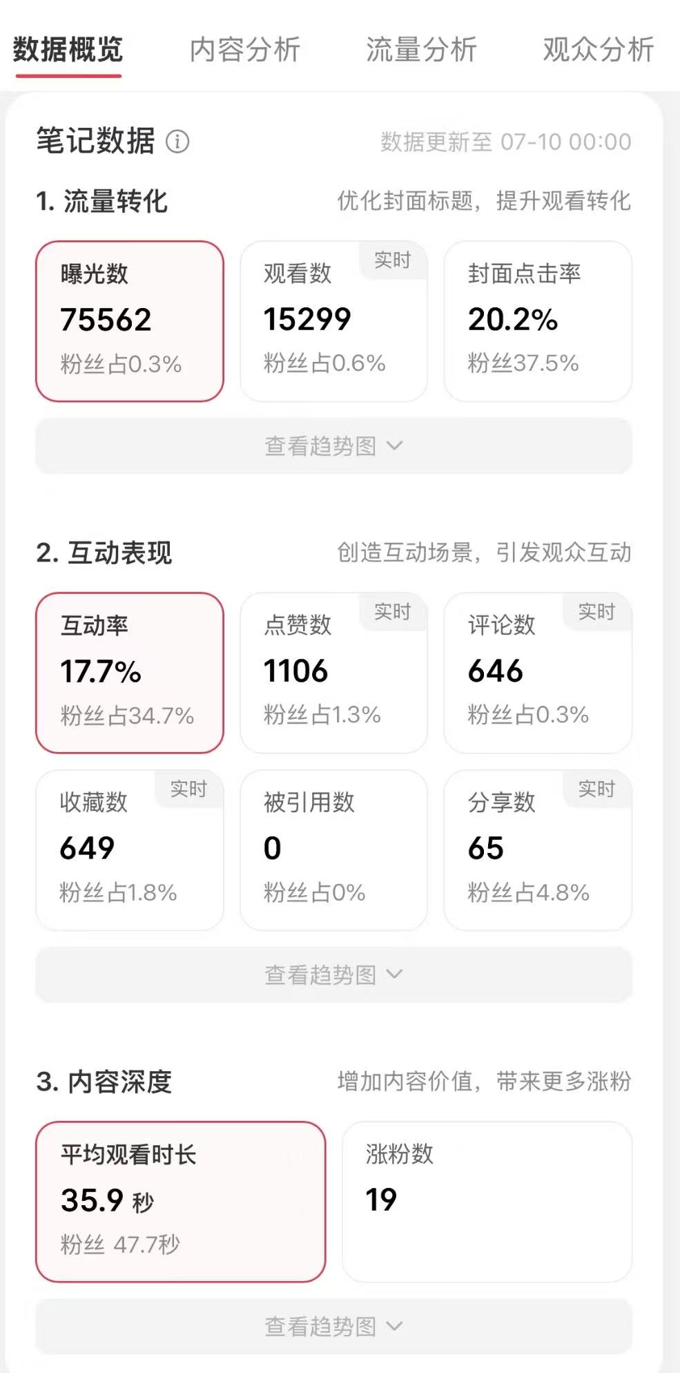 Xiaohongshu post analytics showing 17.7 percent engagement
