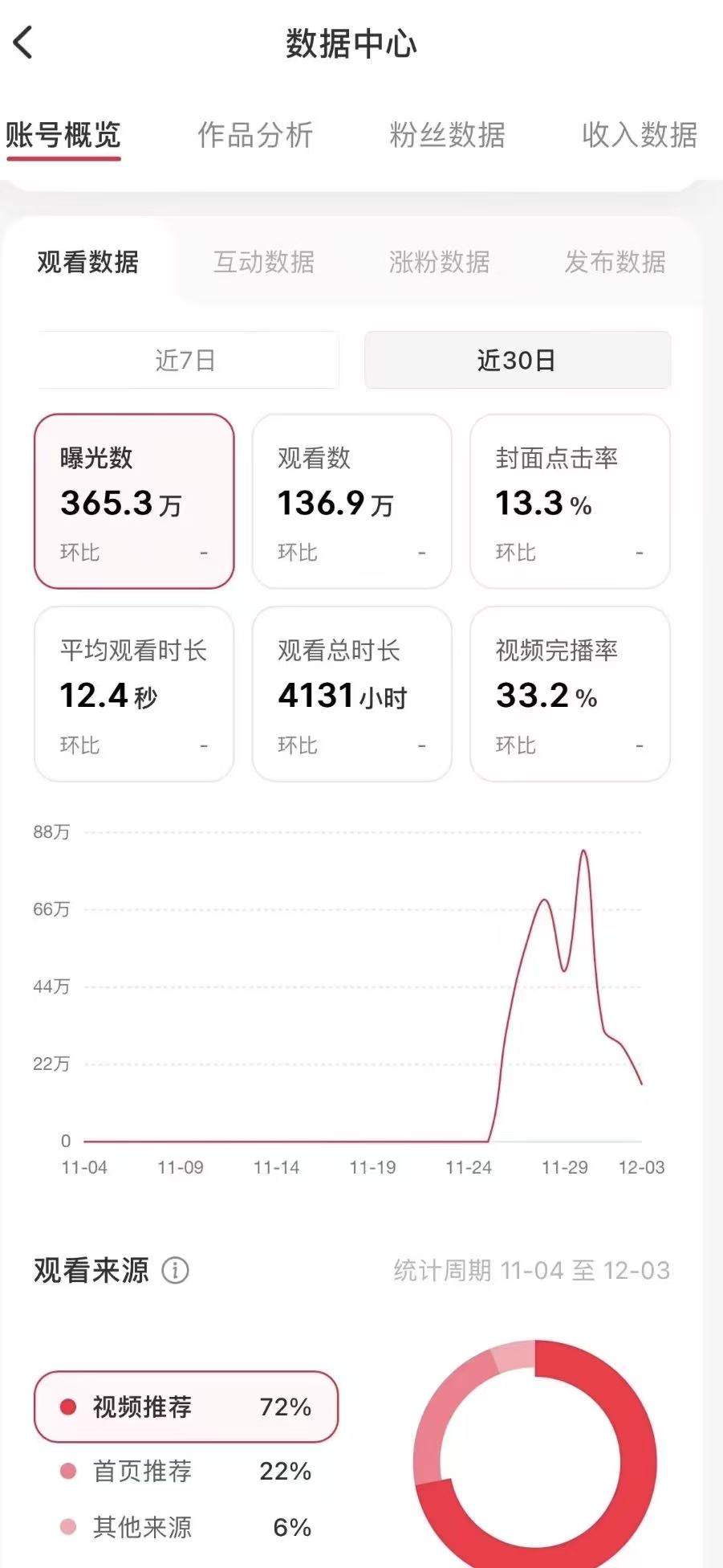 Xiaohongshu KOC account analytics showing 3.65 million exposure and 1.36 million views